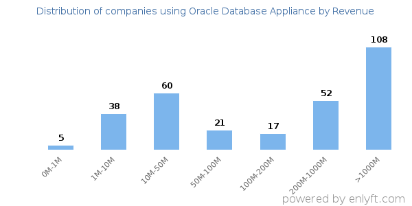 Oracle Database Appliance clients - distribution by company revenue