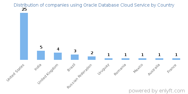Oracle Database Cloud Service customers by country