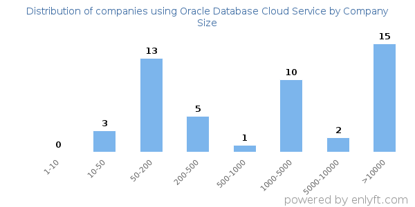 Companies using Oracle Database Cloud Service, by size (number of employees)