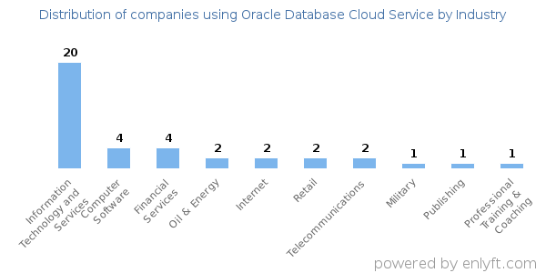 Companies using Oracle Database Cloud Service - Distribution by industry
