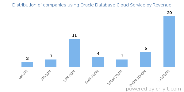 Oracle Database Cloud Service clients - distribution by company revenue