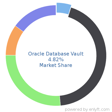 Oracle Database Vault market share in IT GRC is about 4.82%