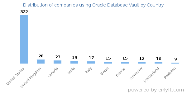 Oracle Database Vault customers by country