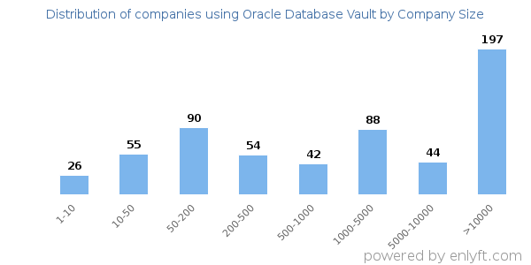 Companies using Oracle Database Vault, by size (number of employees)