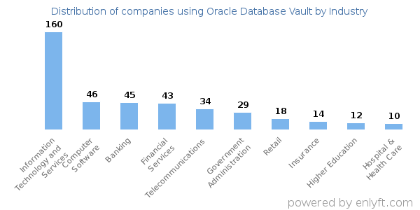 Companies using Oracle Database Vault - Distribution by industry