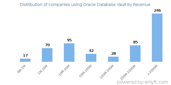 Oracle Database Vault clients - distribution by company revenue