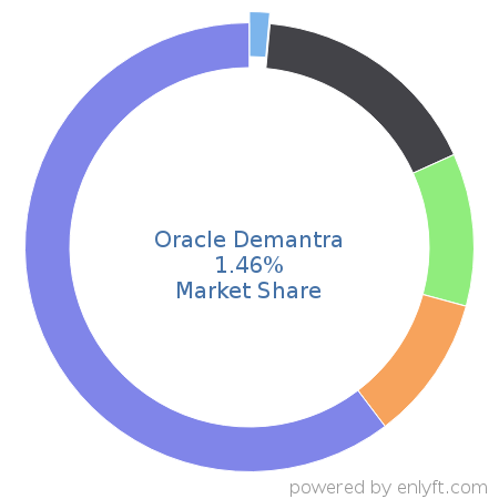 Oracle Demantra market share in Retail is about 1.46%