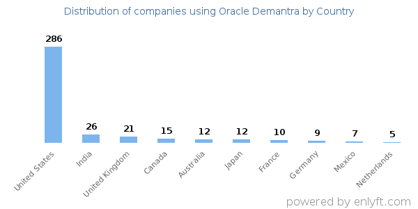 Oracle Demantra customers by country