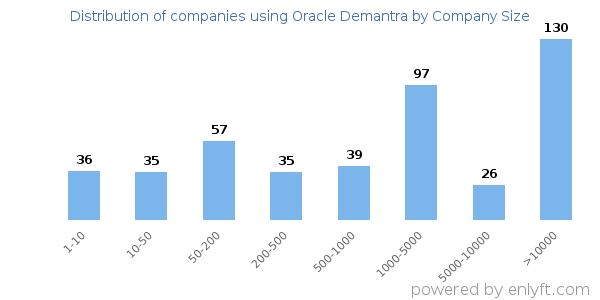 Companies using Oracle Demantra, by size (number of employees)