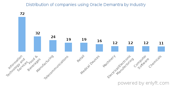 Companies using Oracle Demantra - Distribution by industry
