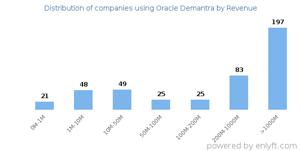 Oracle Demantra clients - distribution by company revenue
