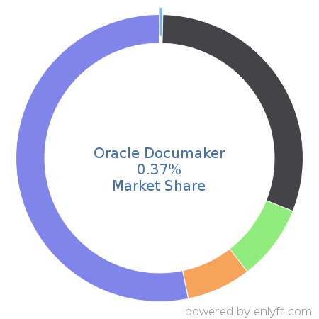 Oracle Documaker market share in Enterprise Content Management is about 0.37%