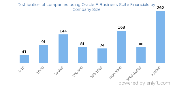Companies using Oracle E-Business Suite Financials, by size (number of employees)