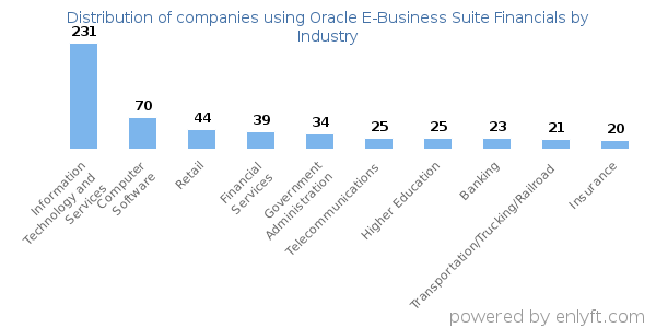 Companies using Oracle E-Business Suite Financials - Distribution by industry