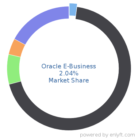 Oracle E-Business market share in Enterprise Applications is about 2.04%