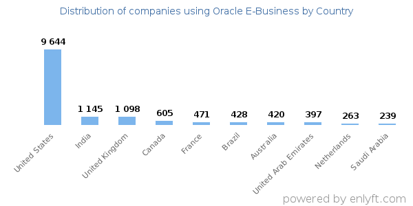 Oracle E-Business customers by country