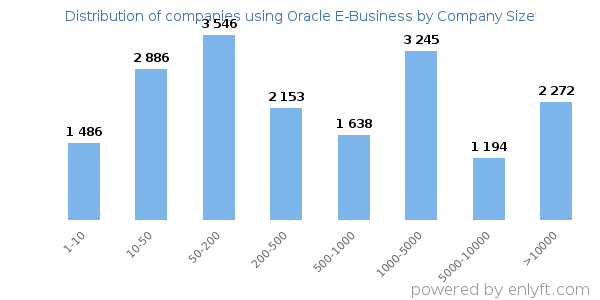 Companies using Oracle E-Business, by size (number of employees)