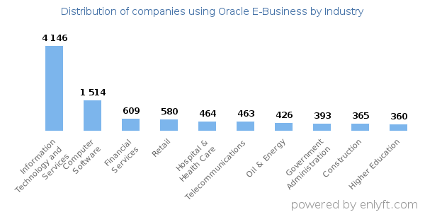 Companies using Oracle E-Business - Distribution by industry