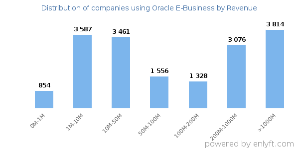 Oracle E-Business clients - distribution by company revenue