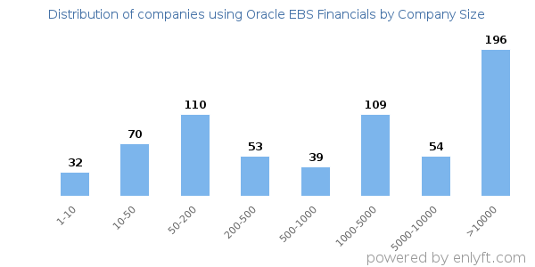 Companies using Oracle EBS Financials, by size (number of employees)