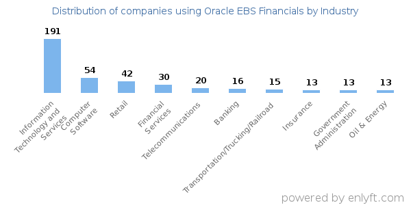 Companies using Oracle EBS Financials - Distribution by industry