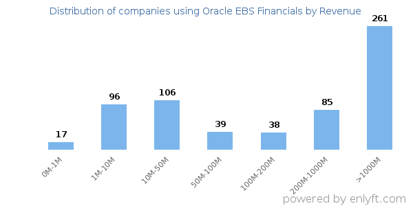 Oracle EBS Financials clients - distribution by company revenue