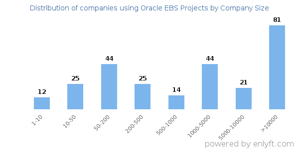 Companies using Oracle EBS Projects, by size (number of employees)