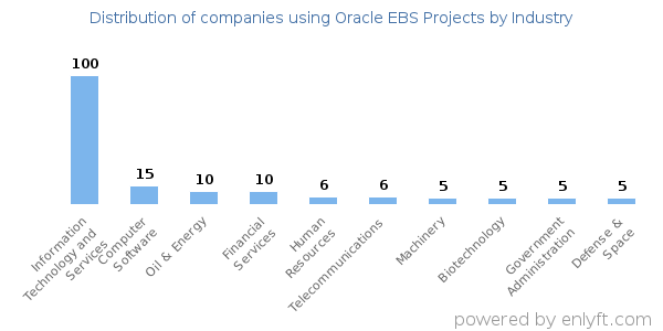 Companies using Oracle EBS Projects - Distribution by industry