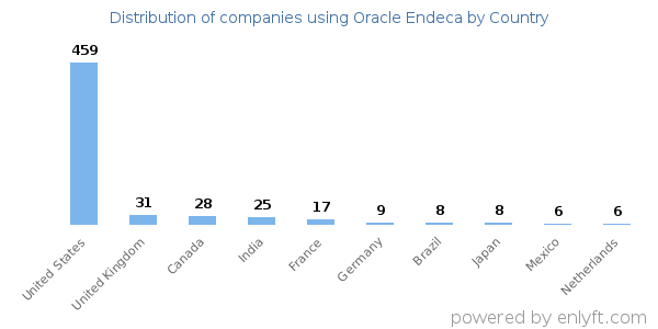 Oracle Endeca customers by country