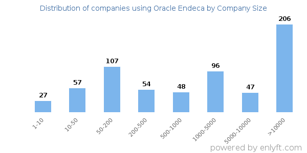 Companies using Oracle Endeca, by size (number of employees)