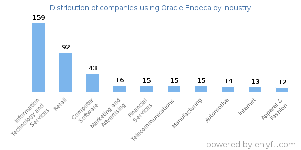 Companies using Oracle Endeca - Distribution by industry