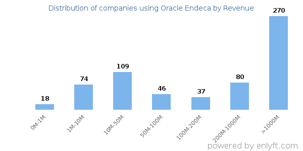 Oracle Endeca clients - distribution by company revenue
