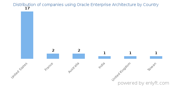 Oracle Enterprise Architecture customers by country