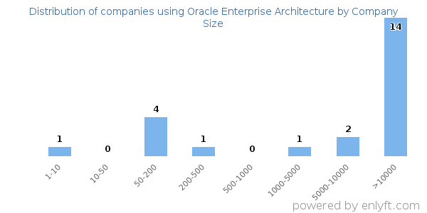 Companies using Oracle Enterprise Architecture, by size (number of employees)