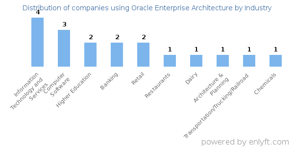 Companies using Oracle Enterprise Architecture - Distribution by industry