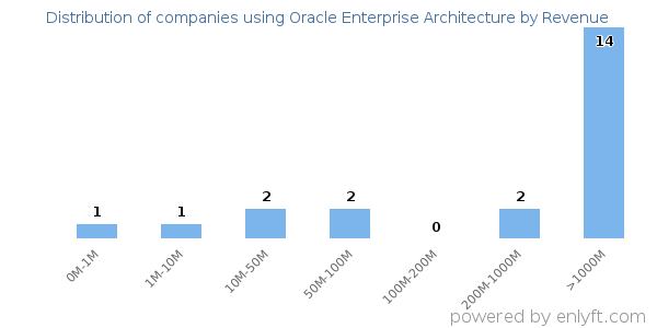Oracle Enterprise Architecture clients - distribution by company revenue
