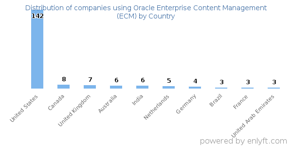 Oracle Enterprise Content Management (ECM) customers by country