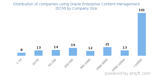 Companies using Oracle Enterprise Content Management (ECM), by size (number of employees)
