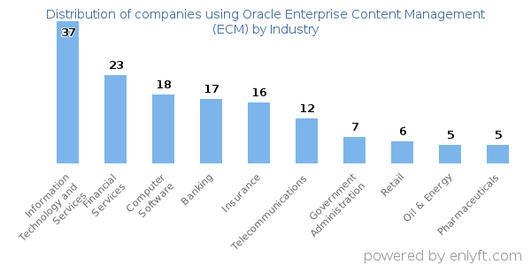 Companies using Oracle Enterprise Content Management (ECM) - Distribution by industry