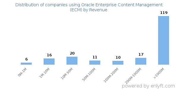 Oracle Enterprise Content Management (ECM) clients - distribution by company revenue