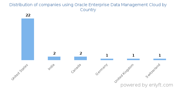 Oracle Enterprise Data Management Cloud customers by country