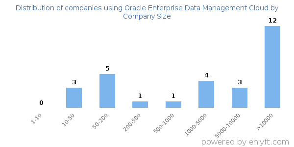 Companies using Oracle Enterprise Data Management Cloud, by size (number of employees)
