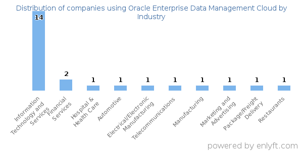 Companies using Oracle Enterprise Data Management Cloud - Distribution by industry