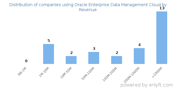 Oracle Enterprise Data Management Cloud clients - distribution by company revenue