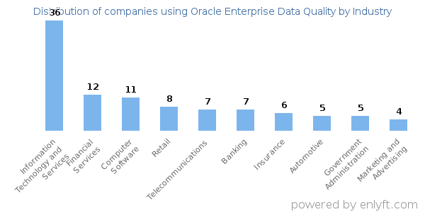 Companies using Oracle Enterprise Data Quality - Distribution by industry