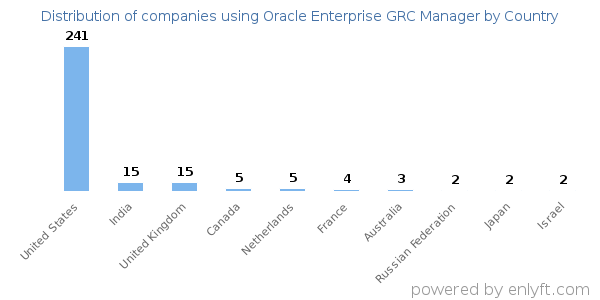 Oracle Enterprise GRC Manager customers by country