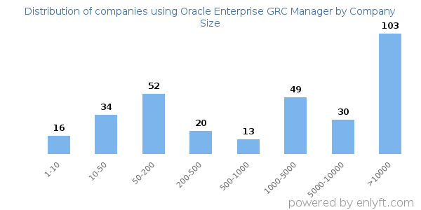 Companies using Oracle Enterprise GRC Manager, by size (number of employees)