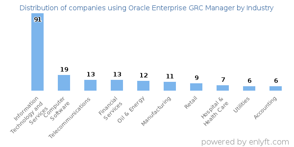 Companies using Oracle Enterprise GRC Manager - Distribution by industry