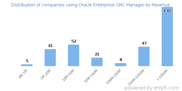 Oracle Enterprise GRC Manager clients - distribution by company revenue