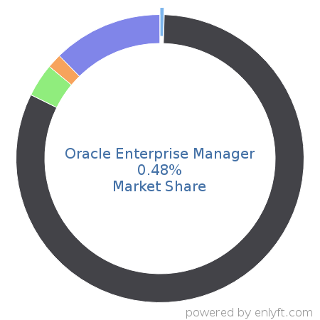Oracle Enterprise Manager market share in Cloud Management is about 0.48%